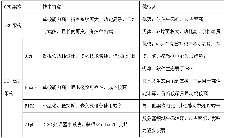 表1 按CPU体系架构分类