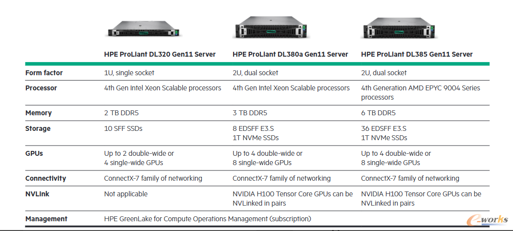 图4 HPE ProLiant Gen11 服务器参数图（图片来源：HPE官网）