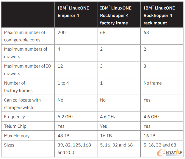 图5 IBM LinuxONE 产品参数（图片来源：IBM官网）