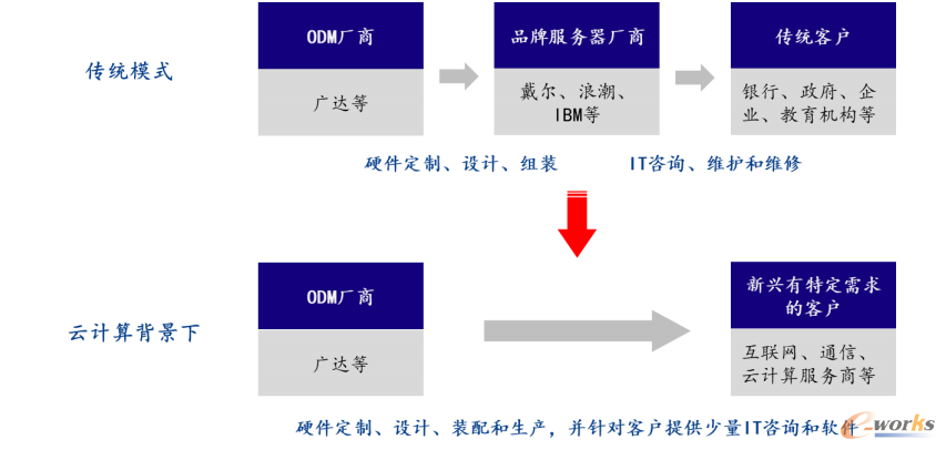 图16 服务器市场商业模式转变
