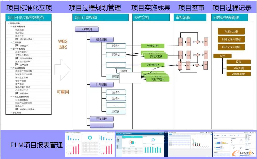 PLM系统项目管理过程数字化