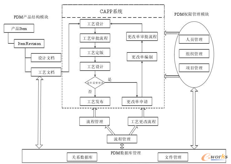 PDM与CAPP集成框架