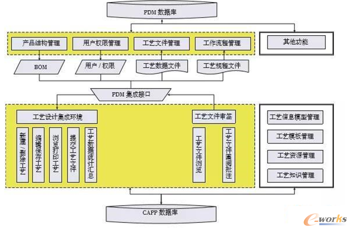 CAPP与PDM集成过程