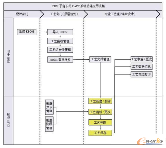 PDM平台下的CAPP系统总体应用流程