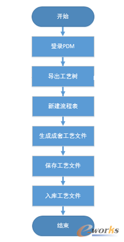 工艺文件新建流程