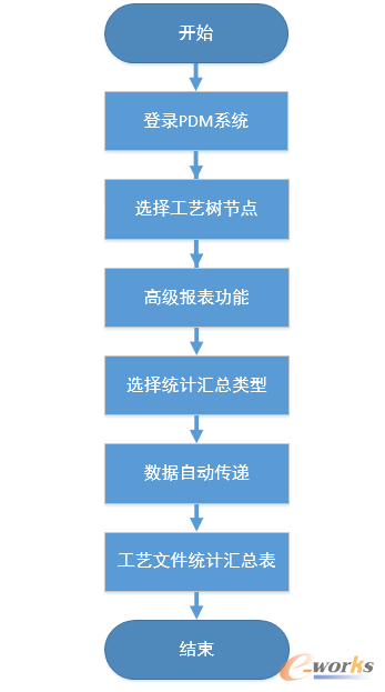 工艺文件汇总流程
