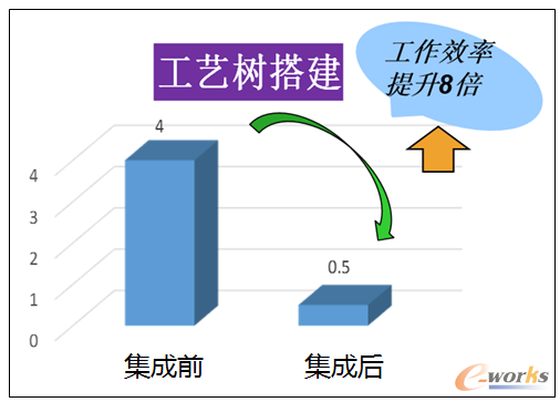工艺树搭建