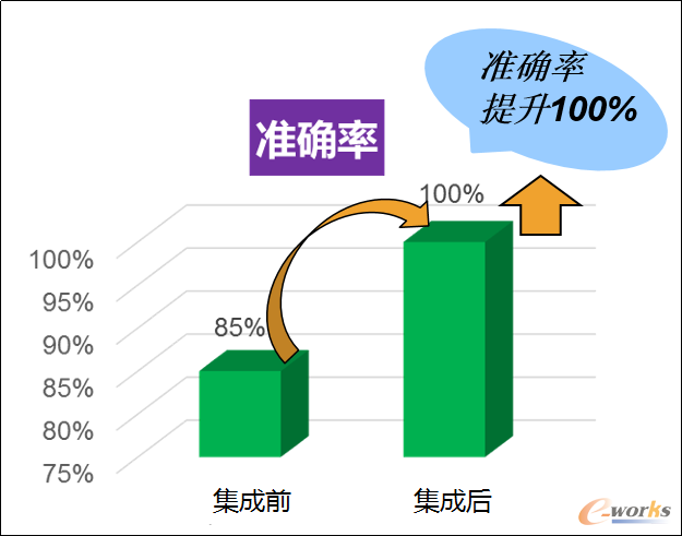 BOM准确率