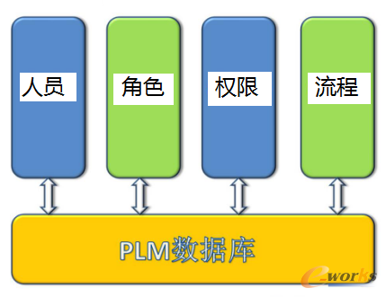PLM数据库