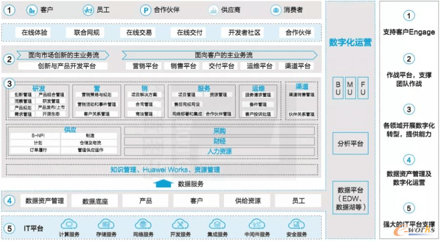 华为数字化转型的框架