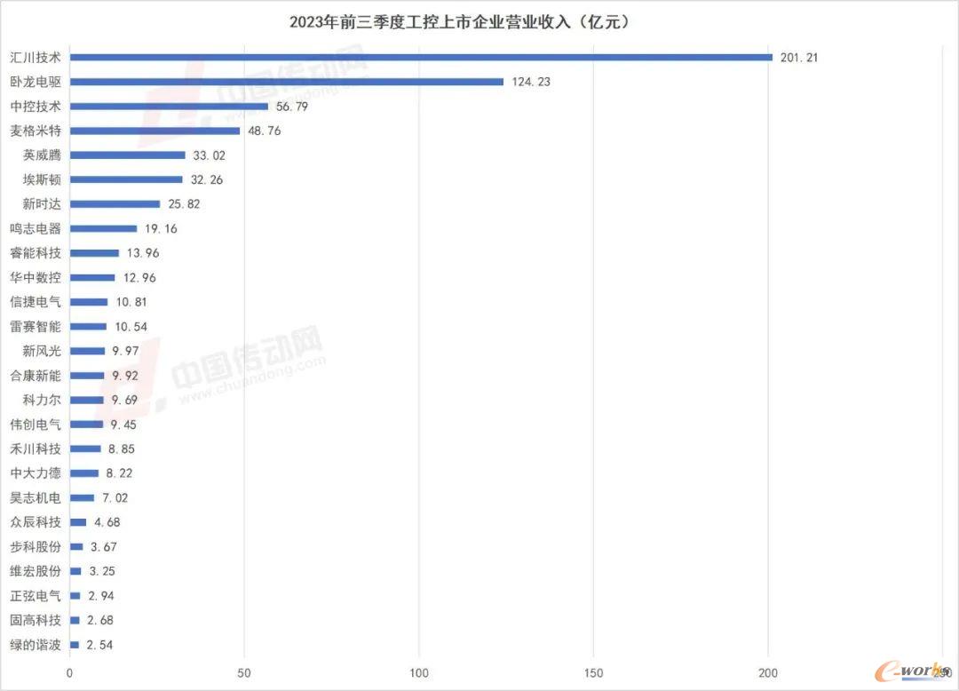图1 2023年前三季度工控上市企业营业收入