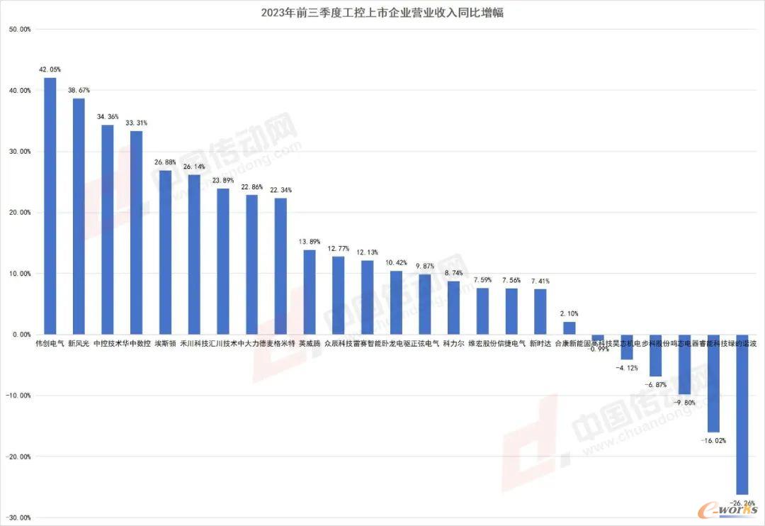 图2 2023年前三季度工控上市企业营业收入同比增幅