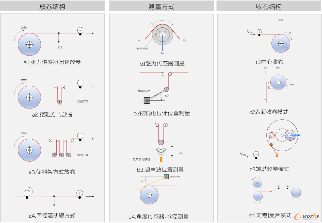 图2 各种模式的收放卷