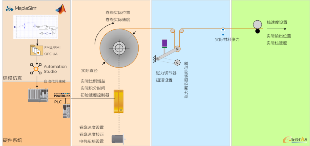 图3 张力控制系统的建模与仿真