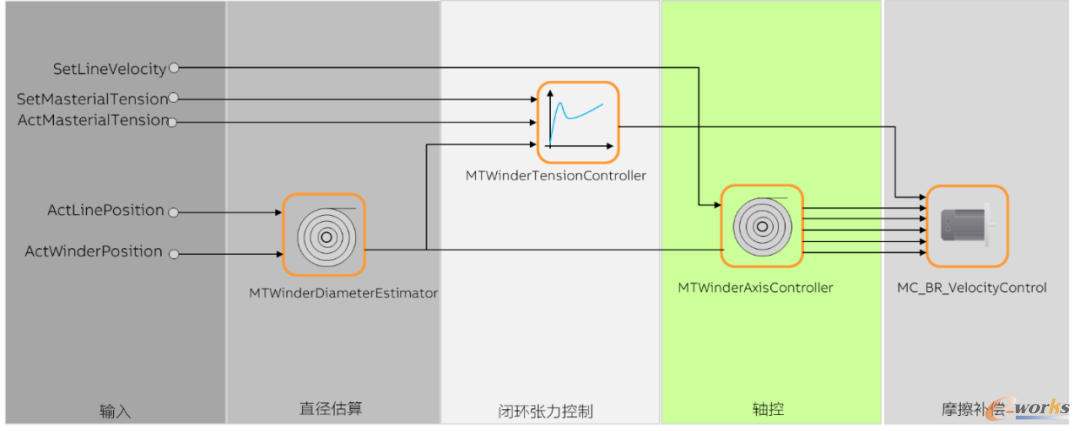 图4 贝加莱张力控制模块结构