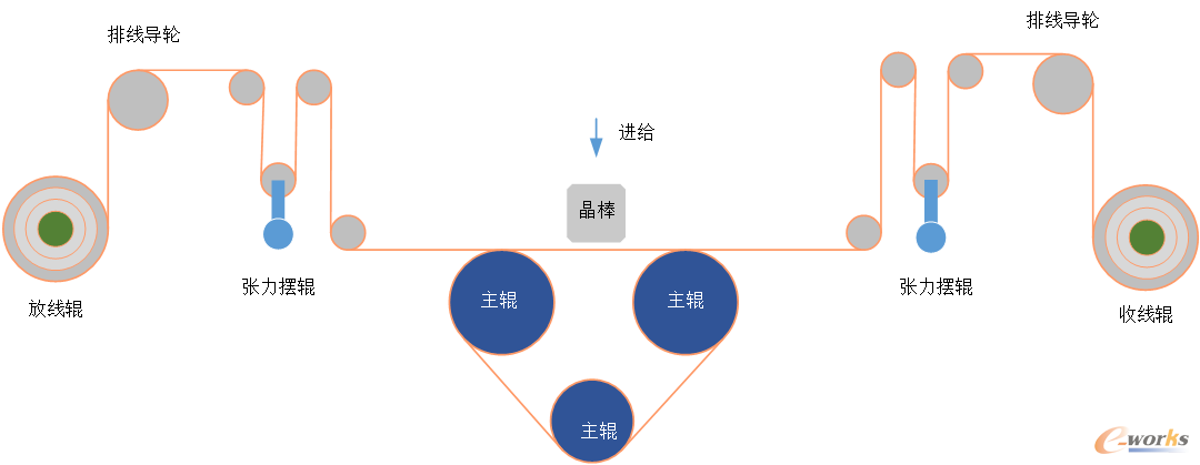 图8 多线切割中的收放卷控制
