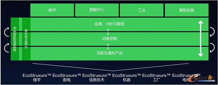 施耐德电气EcoStruxure物联网平台架构