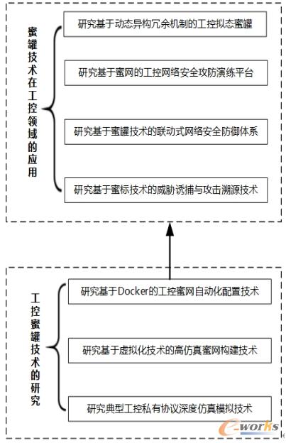 工控蜜罐