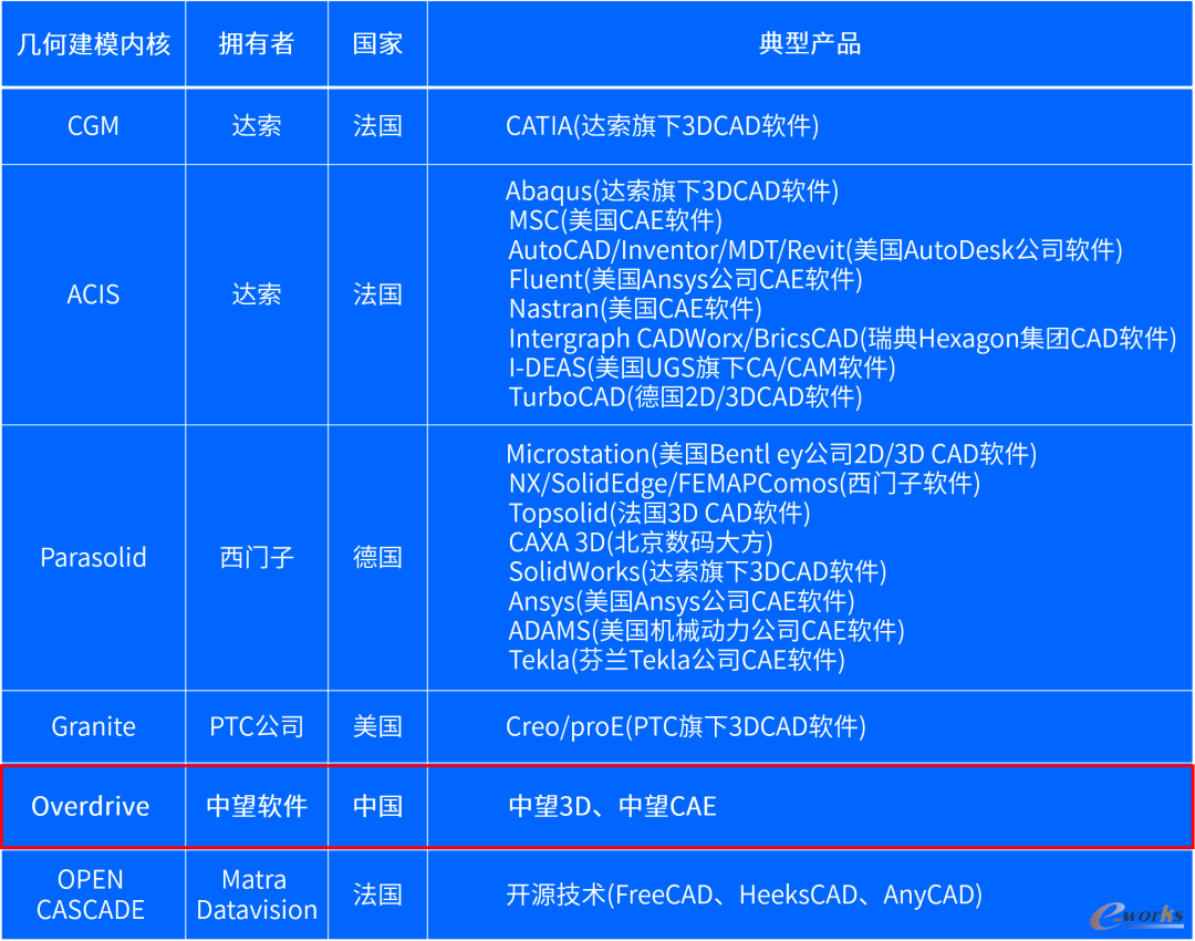 全球主流几何建模内核分布情况