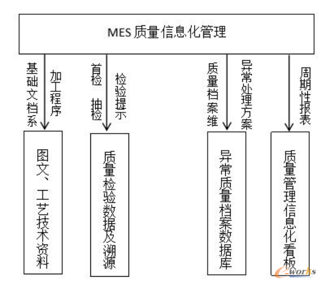 MES质量数据信息化管理