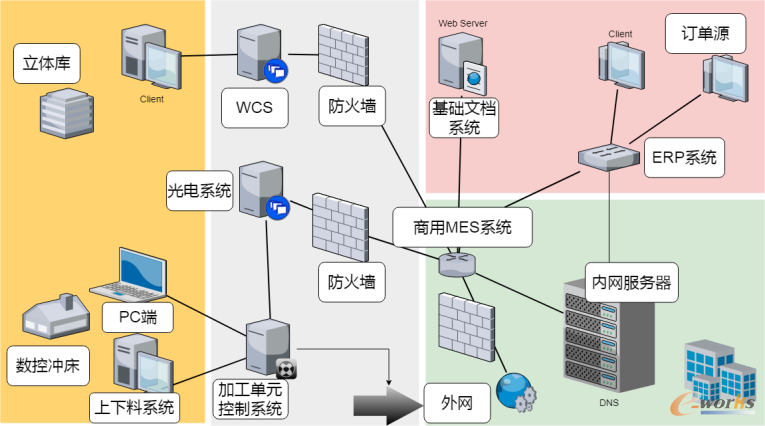 加工单元信息化交互示意图