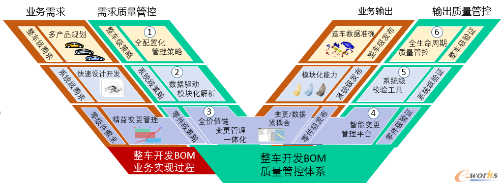 面向智能制造的整车开发BOM质量数字化管控体系