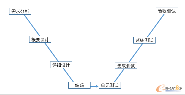 软件开发过程中的“V模型”