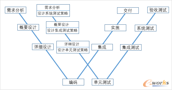 软件开发过程中的“W模型”
