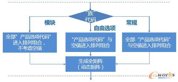 “动态矩阵”校验模型示意图