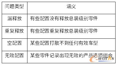 常见产品配置问题分类