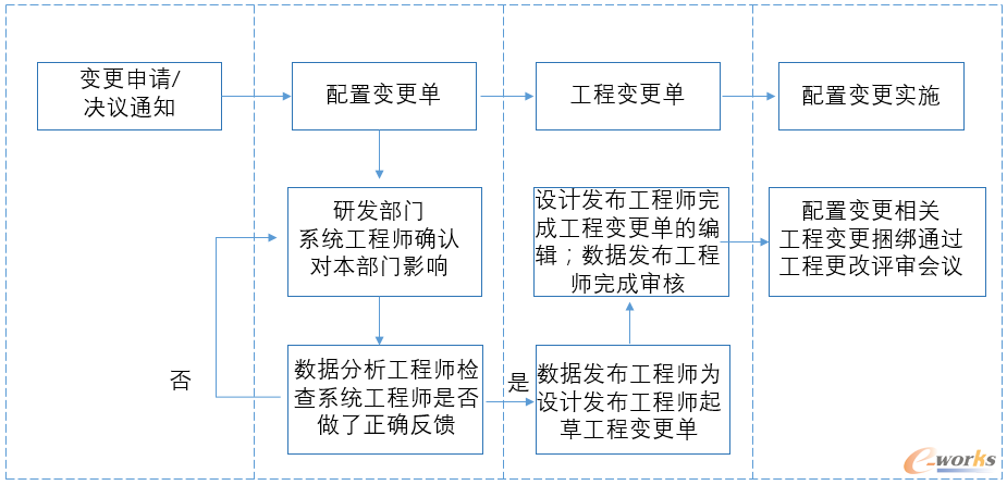 配置变更同步生效管理