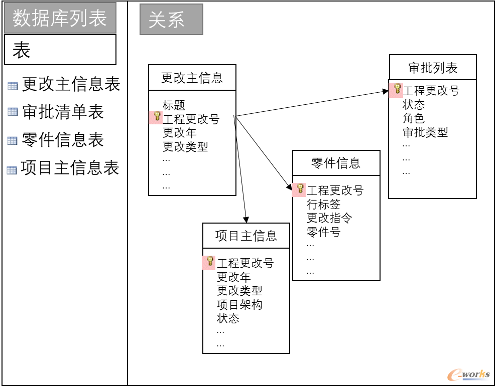 工程变更关系型数据库