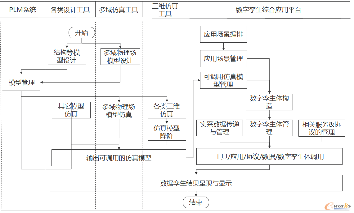 数字孪生综合应用平台在仿真分析环节的应用探索