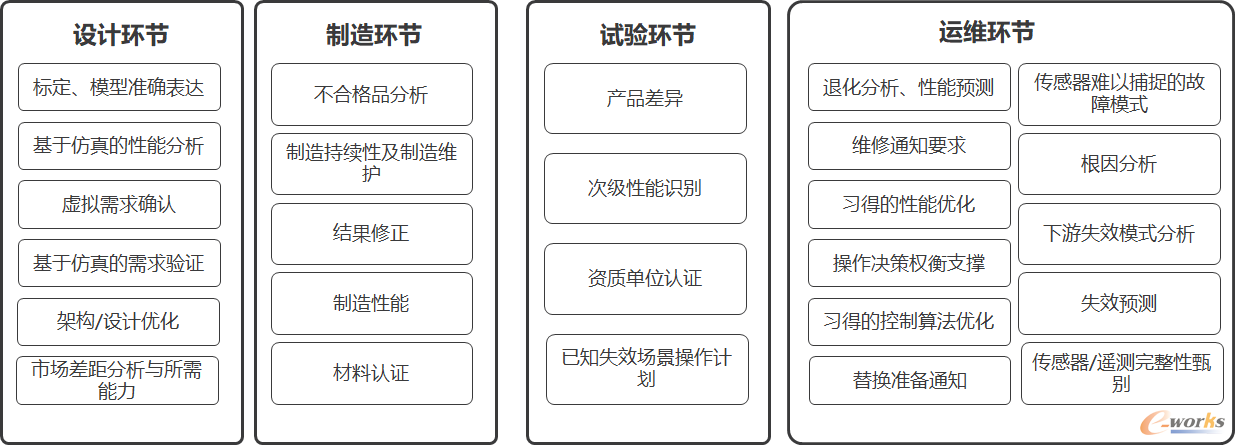 NASA覆盖型号研制不同阶段的数据孪生应用范例