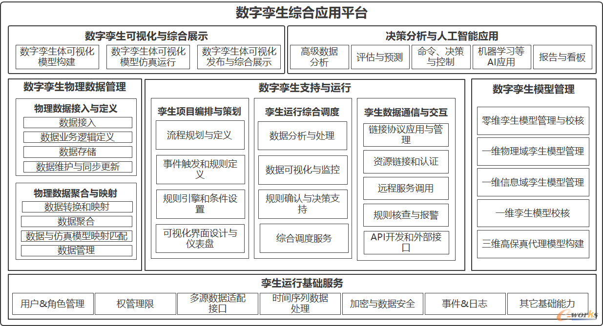 数字孪生综合应用平台参考功能架构