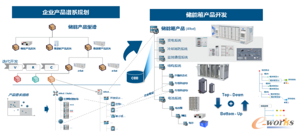产品型谱及BOM结构定义