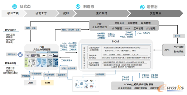企业端到端的数字化链条