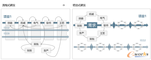 企业研发模式及流程方式变革趋势