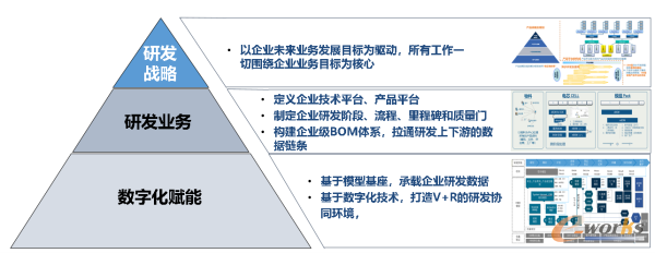 基于三层的企业研发体系规划
