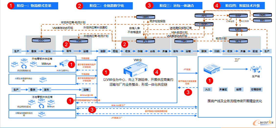 安得智联生产供应链数字化变革蓝图
