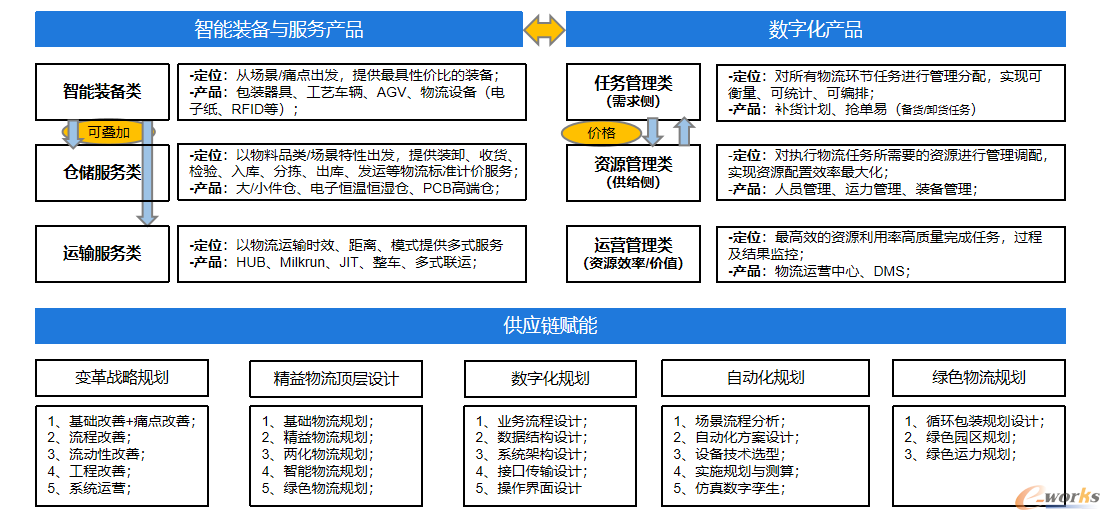 安得智联生产供应链产品介绍
