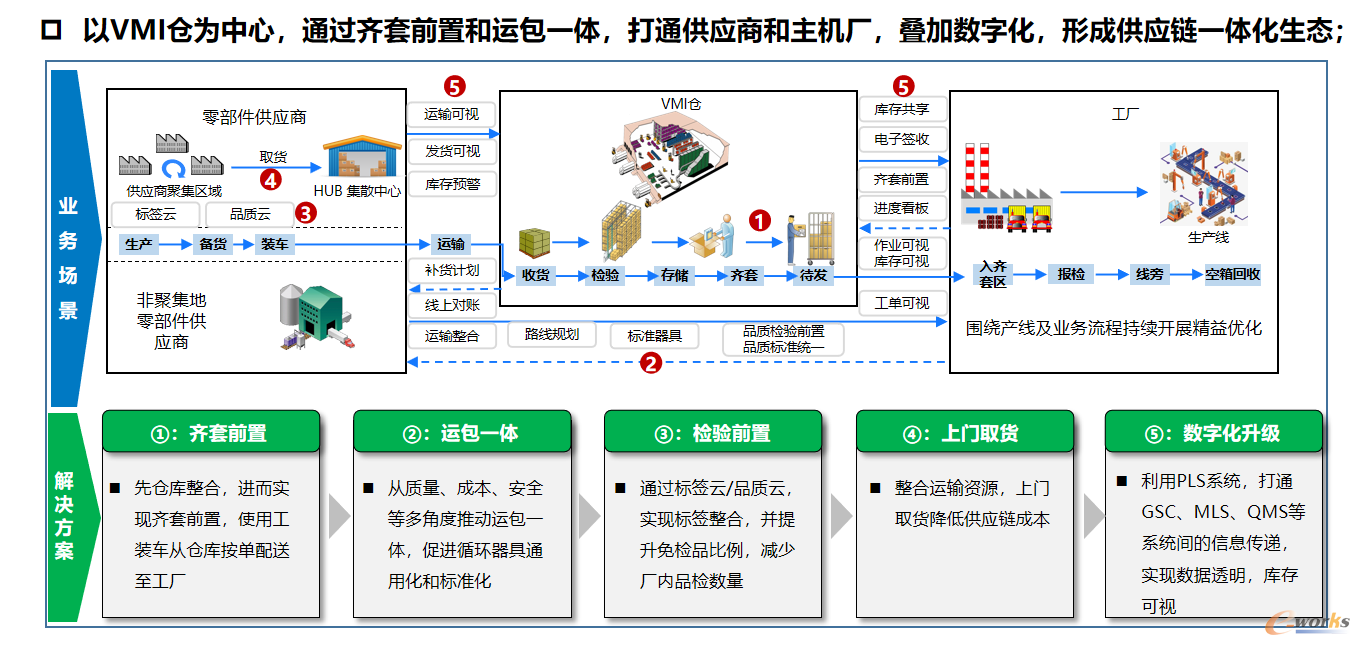 安得智联VMI解决方案