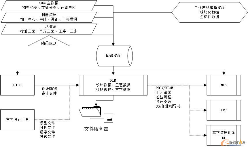 企业信息化系统数据流关系规划框架