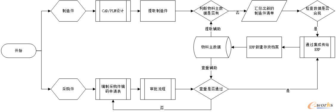 物料档案维护流程1