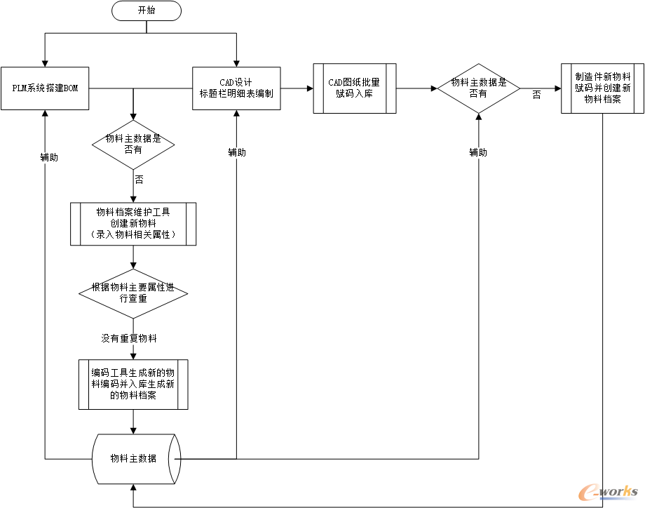 物料档案维护流程2