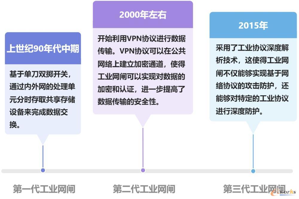 图3 工业网闸发展历程