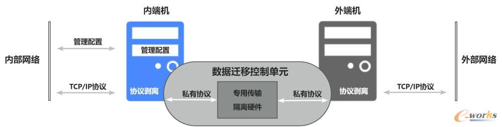 图4 网闸通用“2+1”系统架构（来源：知乎-边界安全之二网闸）