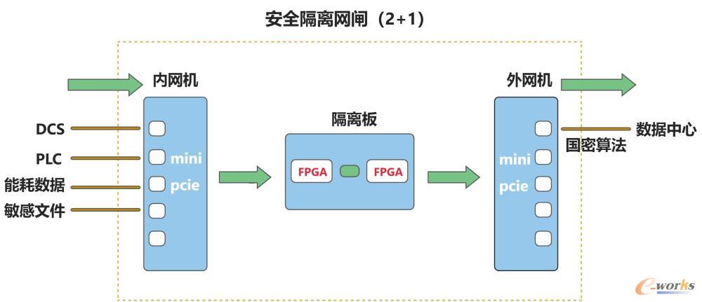 图 5 工业网闸系统架构