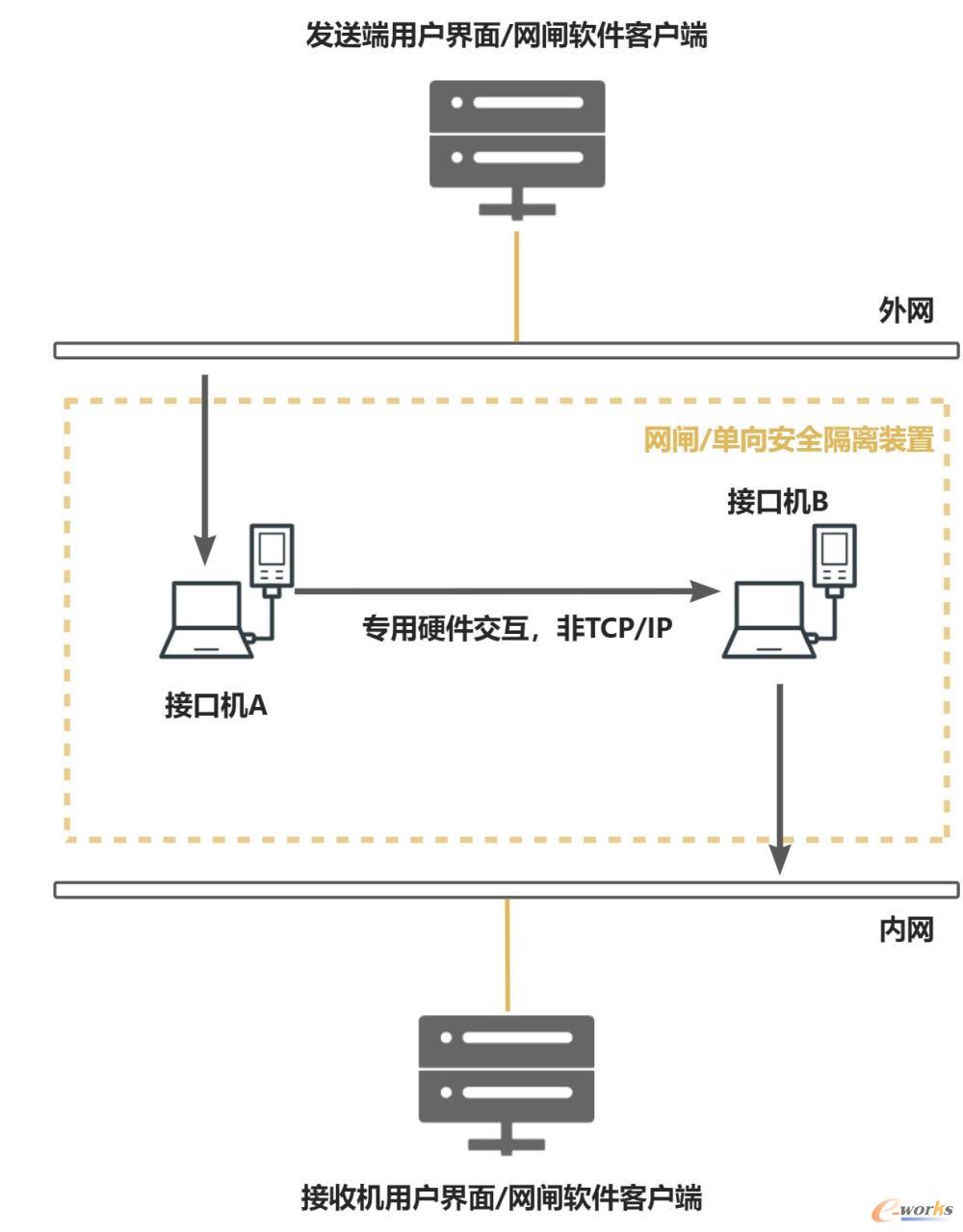 图 6 工业网闸工作原理（来源：博客园-网闸）