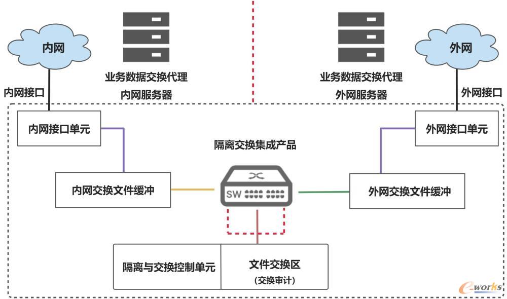 图 7 工业网闸实现业务数据自动交换原理模型（来源：简书-004 网闸【产品】）